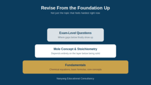 Pyramid diagram showing O-Level Chemistry revision built from fundamentals up through Mole Concept to exam-level questions