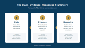 Diagram of the Claim, Evidence, Reasoning framework for answering PSLE Science open-ended questions