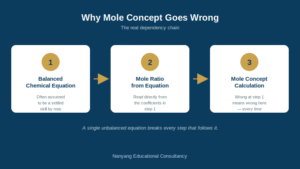 Diagram showing how a wrong chemical equation breaks the mole ratio and mole concept calculation that follow it