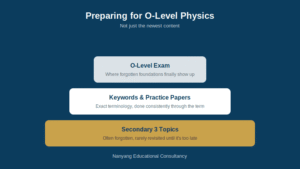 Pyramid diagram showing O-Level Physics preparation built from Secondary 3 foundations through keywords and practice papers to the exam